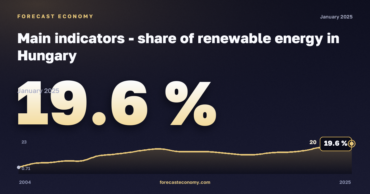 Доля возобновляемой энергии, %, возобновляемые источники в Венгрии: график динамики 2004–2025, последнее значение 19,6 %, источник Евростат
