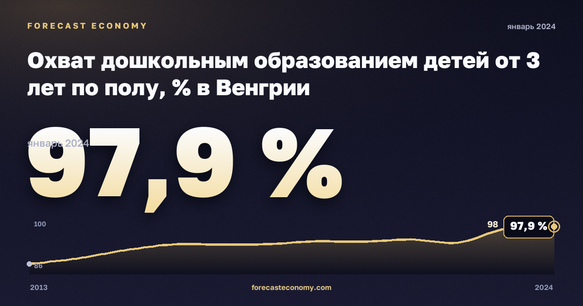 Охват дошкольным образованием детей от 3 лет по полу, % в Венгрии: график динамики 2013–2024, последнее значение 97,9 %, источник Евростат