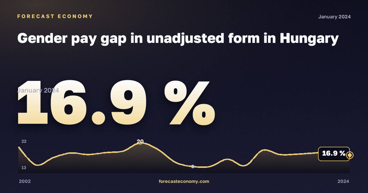 Нескорректированный гендерный разрыв в оплате труда, %, рыночная экономика без госуправления в Венгрии: график динамики 2002–2024, последнее значение 16,9 %, источник Евростат