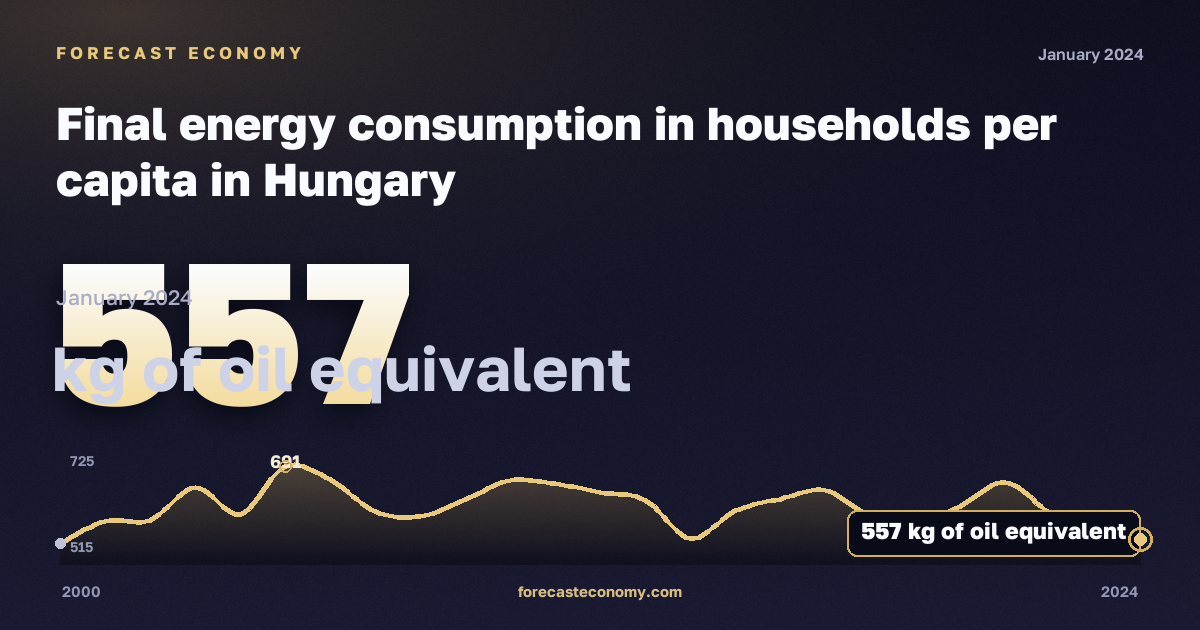 Final energy consumption in households per capita in Hungary: dynamics chart 2000–2024, latest value 557 кг н. э., source Eurostat