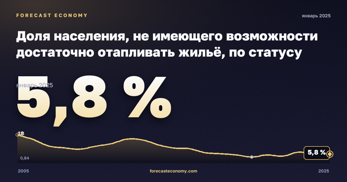Доля населения, не имеющего возможности достаточно отапливать жильё, по статусу бедности, % в Венгрии: график динамики 2005–2025, последнее значение 5,8 %, источник Евростат
