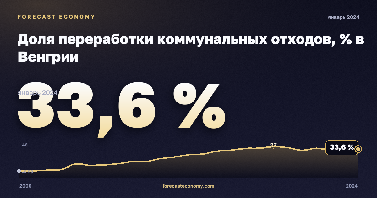 Доля переработки коммунальных отходов, % в Венгрии: график динамики 2000–2024, последнее значение 33,6 %, источник Евростат