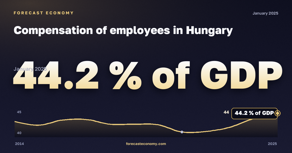 Оплата труда наёмных работников, % ВВП в Венгрии: график динамики 2014–2025, последнее значение 44,2 % ВВП, источник Евростат