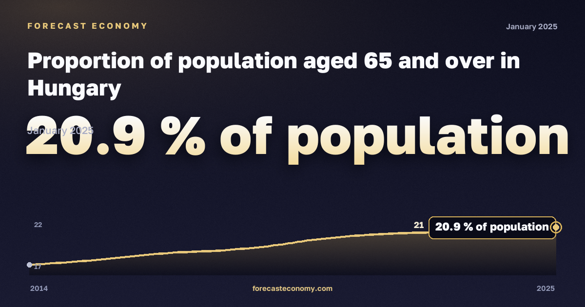 Доля населения в возрасте 65 лет и старше, % населения в Венгрии: график динамики 2014–2025, последнее значение 20,9 % населения, источник Евростат