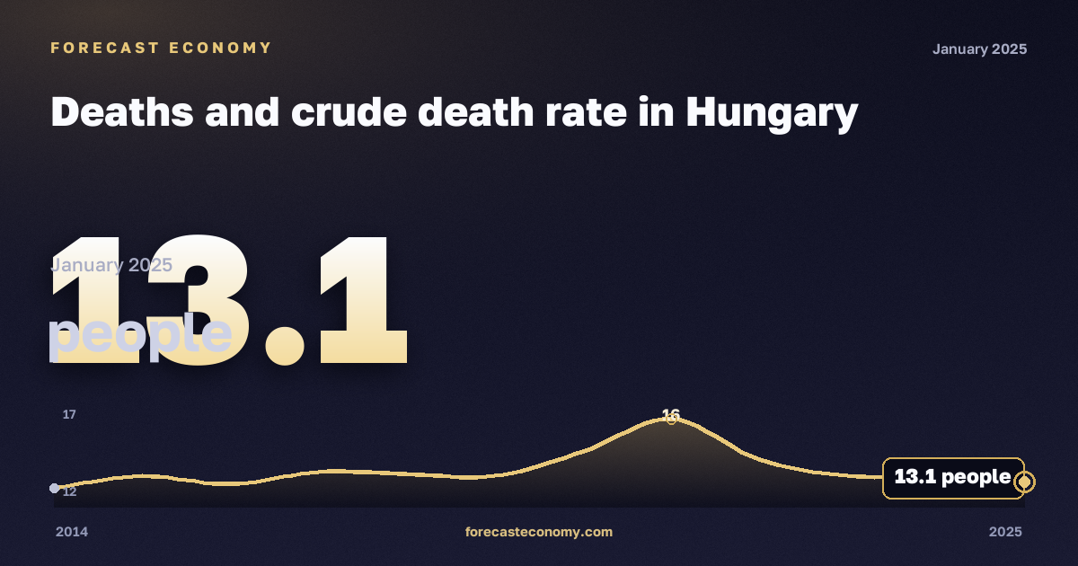 Deaths and crude death rate in Hungary: dynamics chart 2014–2025, latest value 13.1 people, source Eurostat