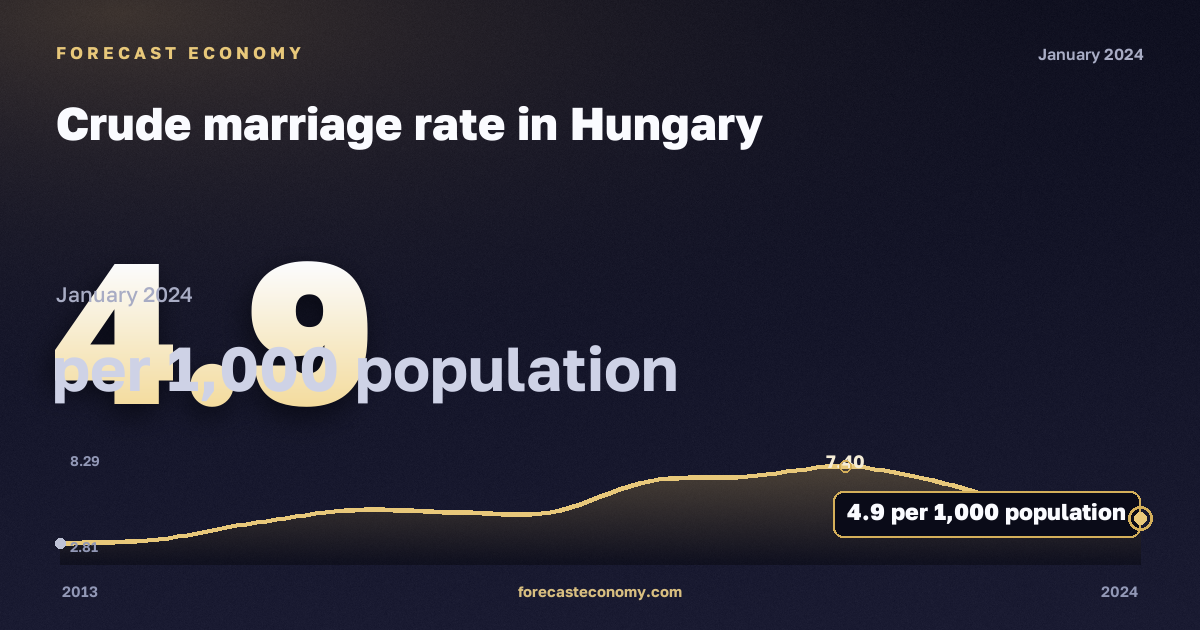Crude marriage rate in Hungary: dynamics chart 2013–2024, latest value 4.9 на 1000 человек населения, source Eurostat