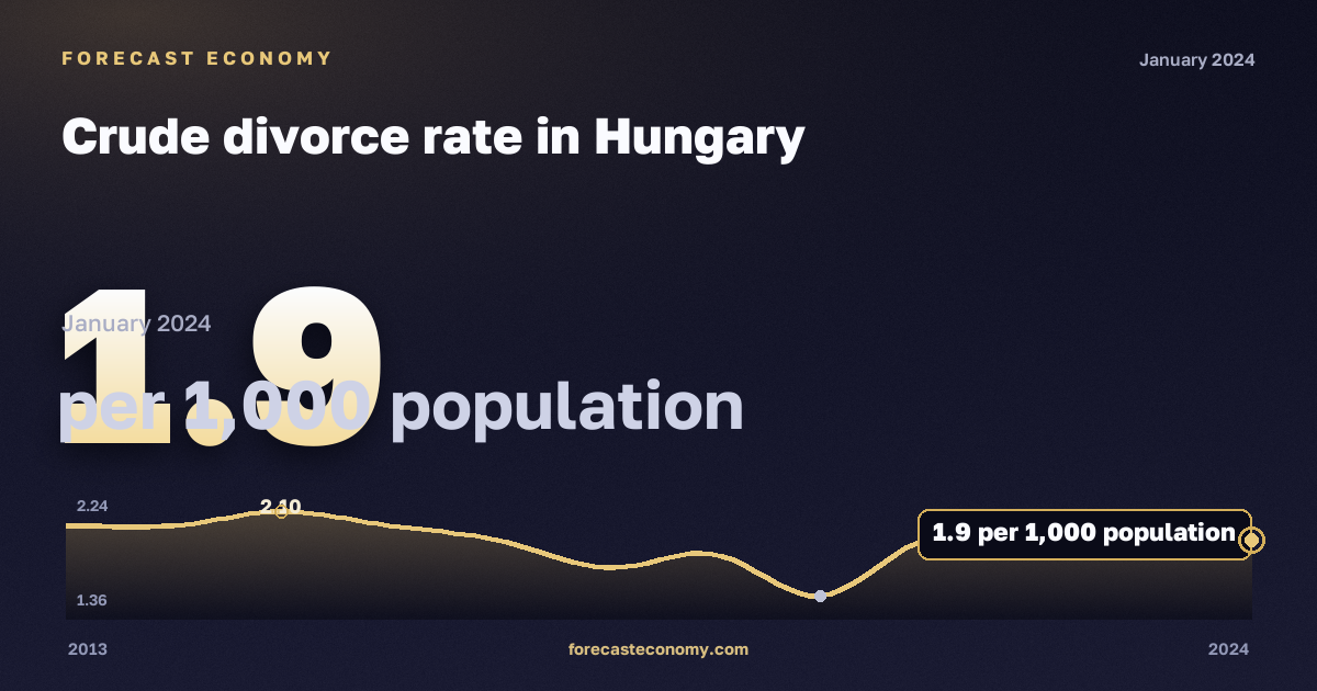 Crude divorce rate in Hungary: dynamics chart 2013–2024, latest value 1.9 на 1000 человек населения, source Eurostat