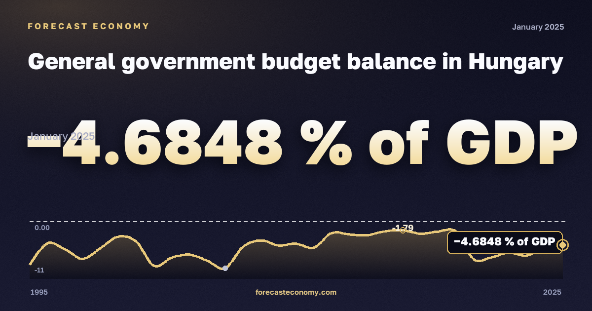 General government budget balance in Hungary: dynamics chart 1995–2025, latest value −4.6848 % of GDP, source International Monetary Fund