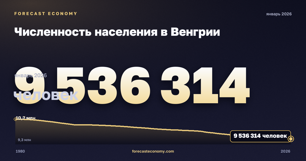 Численность населения в Венгрии: график динамики 1980–2026, последнее значение 9 536 314 человек, источник Международный валютный фонд