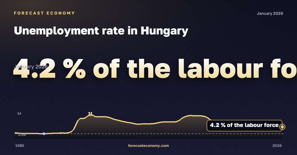 Unemployment rate in Hungary: dynamics chart 1980–2026, latest value 4.2 % экономически активного населения, source International Monetary Fund