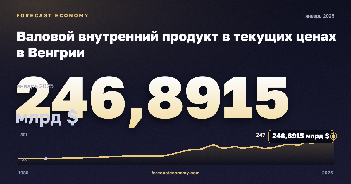 Валовой внутренний продукт в текущих ценах в Венгрии: график динамики 1980–2025, последнее значение 246,8915 млрд $, источник Международный валютный фонд