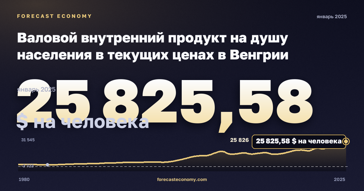 Валовой внутренний продукт на душу населения в текущих ценах в Венгрии: график динамики 1980–2025, последнее значение 25 825,58 $ на человека, источник Международный валютный фонд