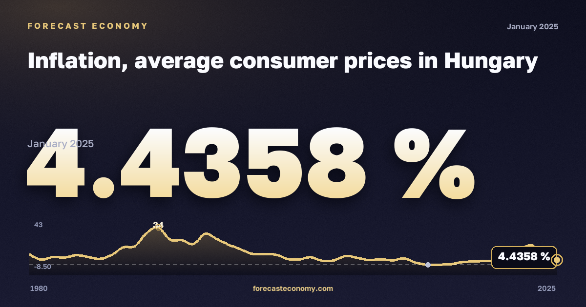 Inflation, average consumer prices in Hungary: dynamics chart 1980–2025, latest value 4.4358 %, source International Monetary Fund