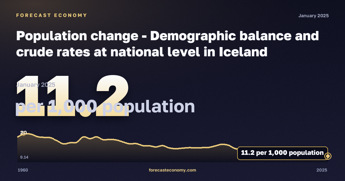 Population change - Demographic balance and crude rates at national level in Iceland: dynamics chart 1960–2025, latest value 11.2 на 1000 человек населения, source Eurostat