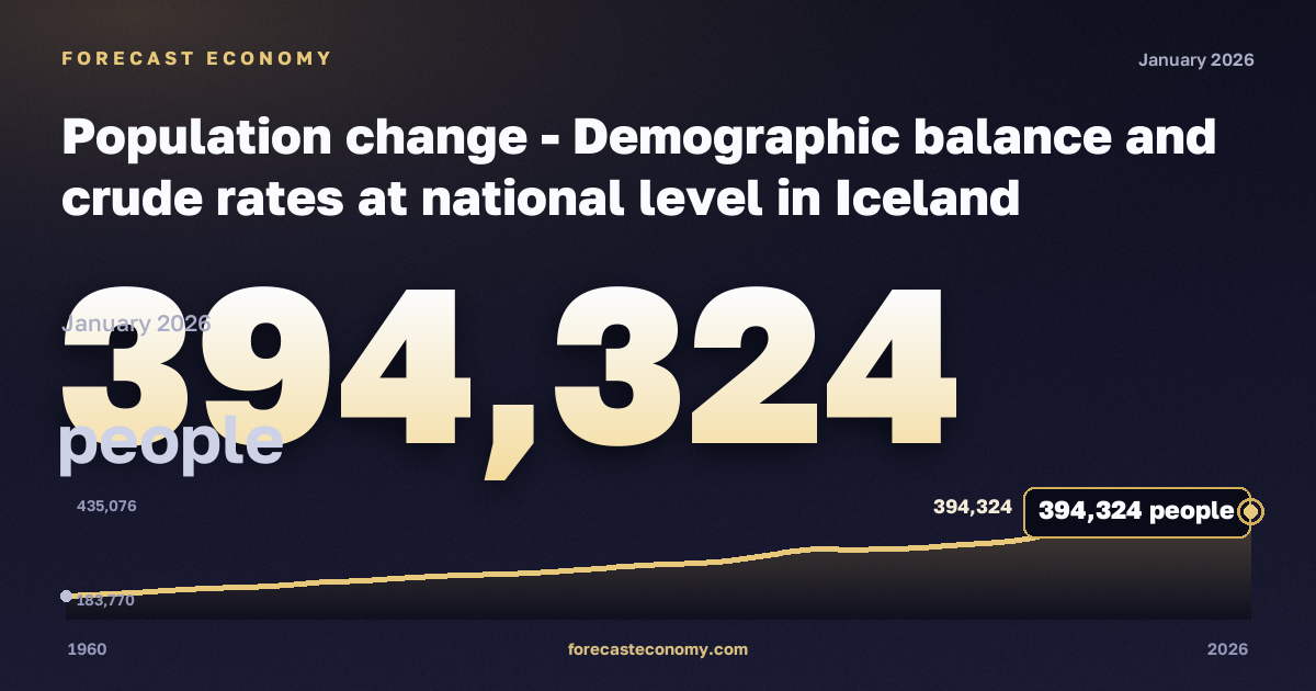 Population change - Demographic balance and crude rates at national level in Iceland: dynamics chart 1960–2026, latest value 394,324 people, source Eurostat