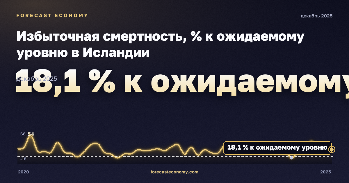 Избыточная смертность, % к ожидаемому уровню в Исландии: график динамики 2020–2025, последнее значение 18,1 % к ожидаемому уровню, источник Евростат