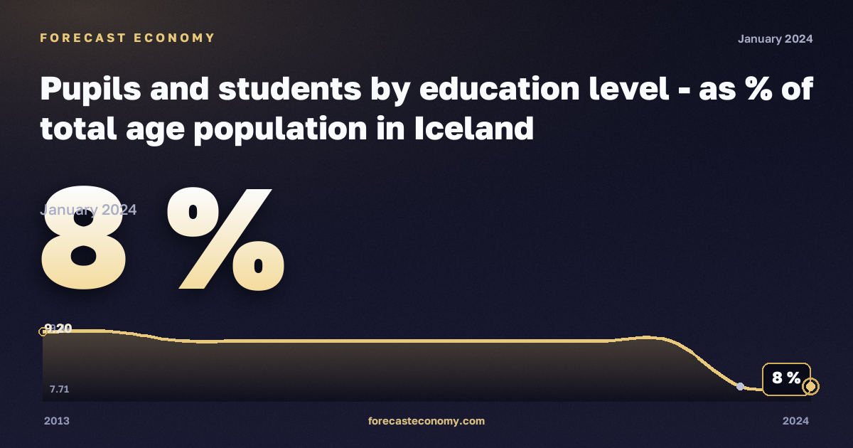 Pupils and students by education level - as % of total age population in Iceland: dynamics chart 2013–2024, latest value 8 %, source Eurostat