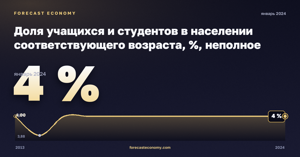 Доля учащихся и студентов в населении соответствующего возраста, %, неполное среднее образование в Исландии: график динамики 2013–2024, последнее значение 4 %, источник Евростат
