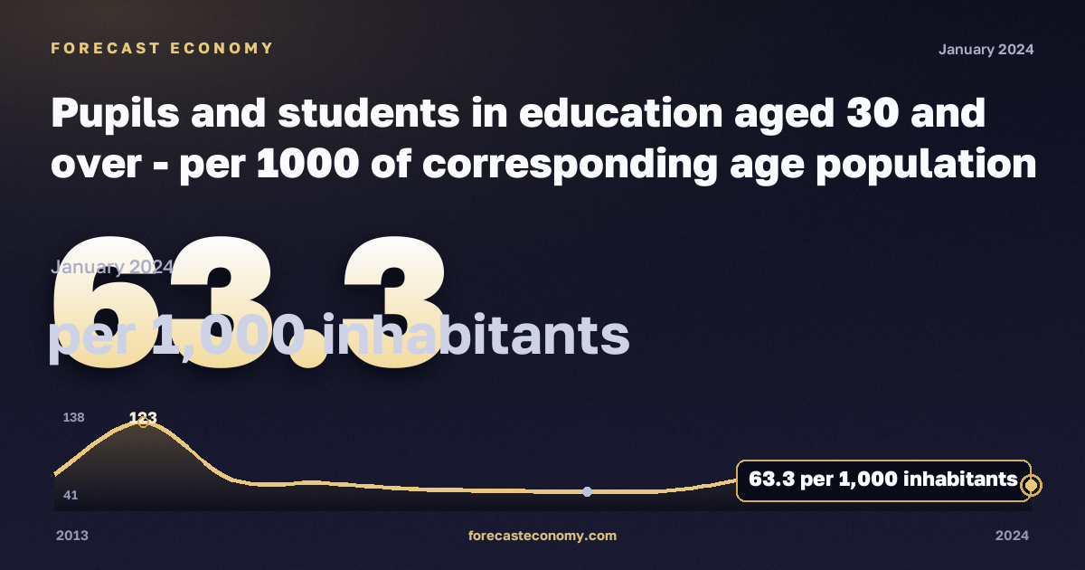 Учащиеся и студенты 30 лет и старше на тысячу населения соответствующего возраста, на 1000 жителей в Исландии: график динамики 2013–2024, последнее значение 63,3 на 1000 жителей, источник Евростат