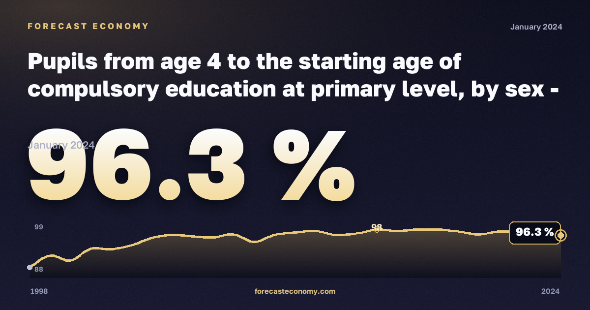 Pupils from age 4 to the starting age of compulsory education at primary level, by sex - as % of the population of the corresponding age group in Iceland: dynamics chart 1998–2024, latest value 96.3 %, source Eurostat