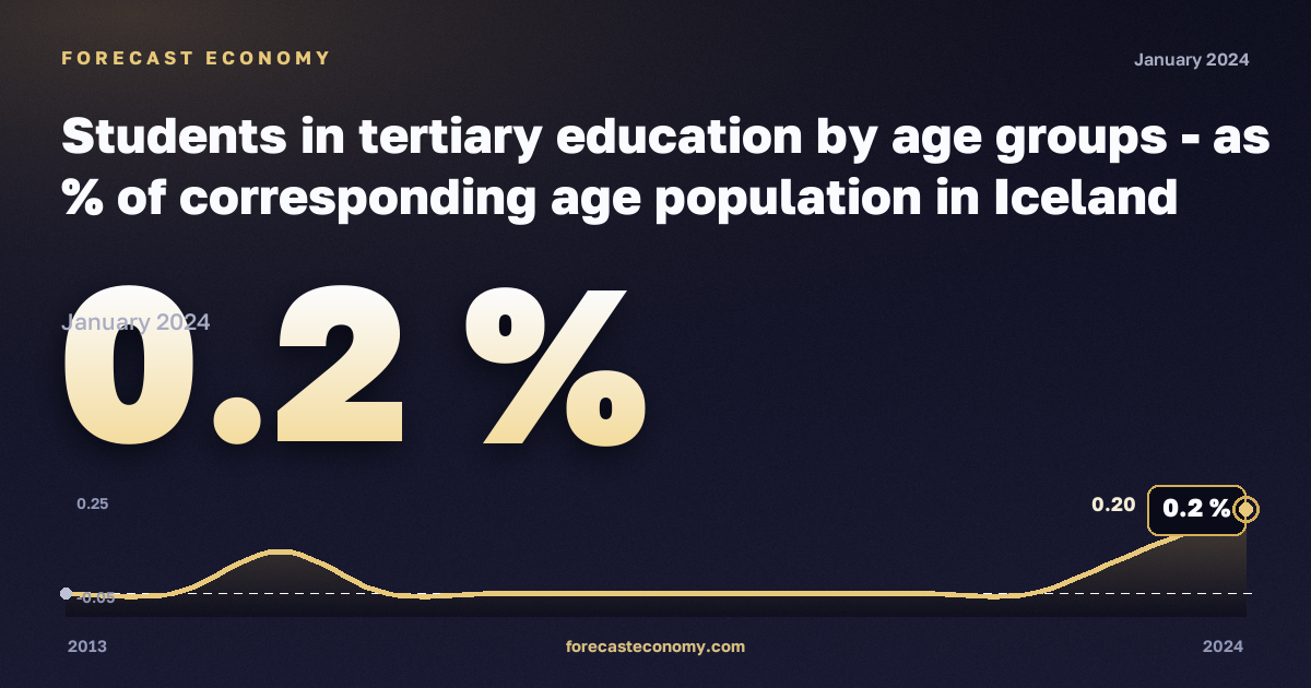 Students in tertiary education by age groups - as % of corresponding age population in Iceland: dynamics chart 2013–2024, latest value 0.2 %, source Eurostat