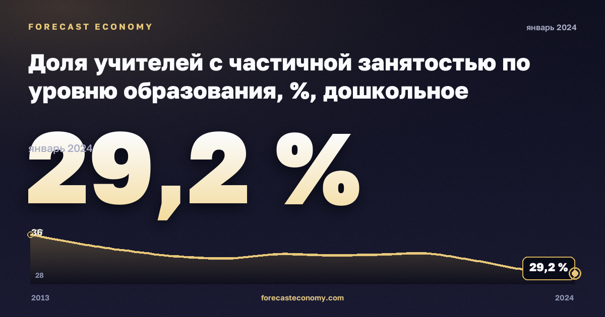 Доля учителей с частичной занятостью по уровню образования, %, дошкольное образование в Исландии: график динамики 2013–2024, последнее значение 29,2 %, источник Евростат
