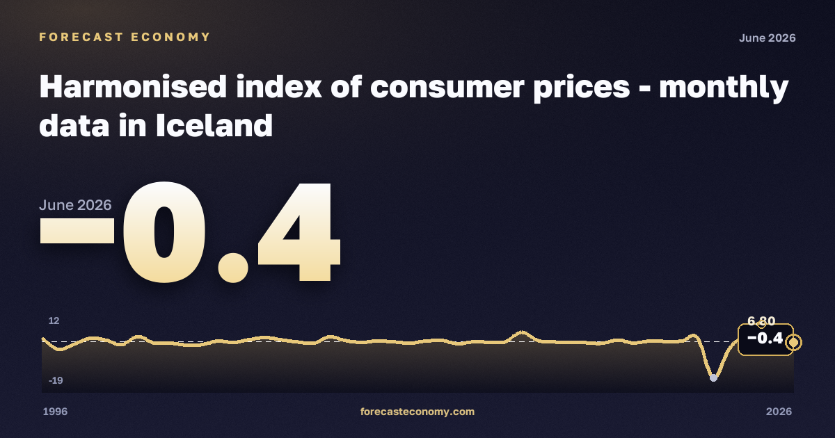 Harmonised index of consumer prices in Iceland: dynamics chart 1996–2026, latest value −0.4, source Eurostat