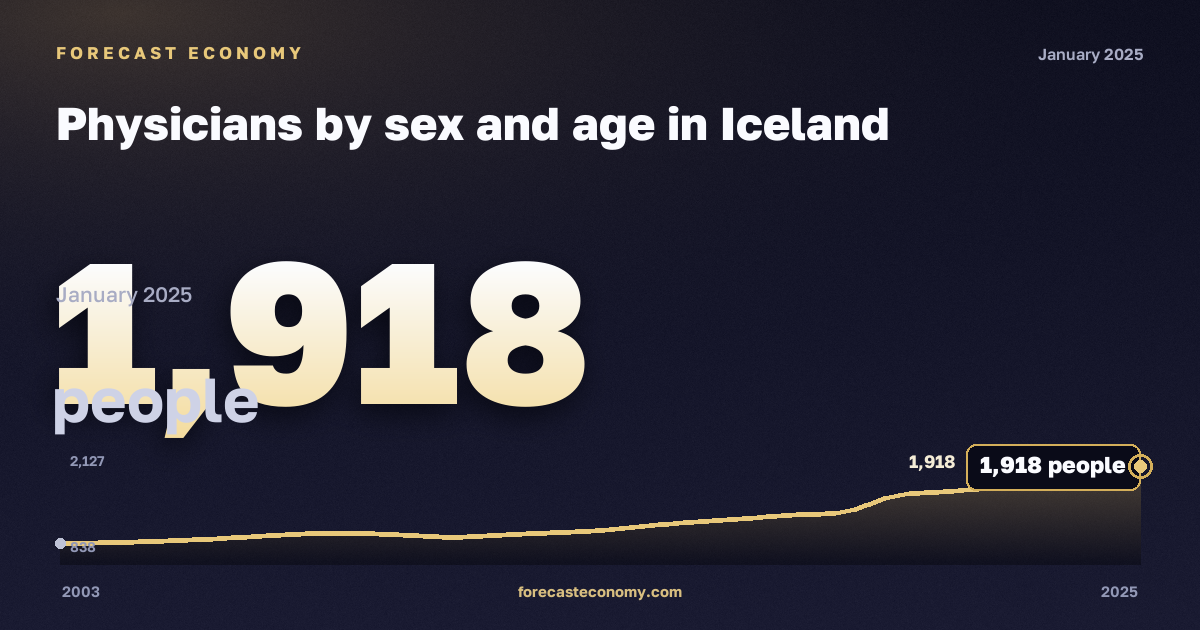 Physicians by sex and age in Iceland: dynamics chart 2003–2025, latest value 1,918 people, source Eurostat