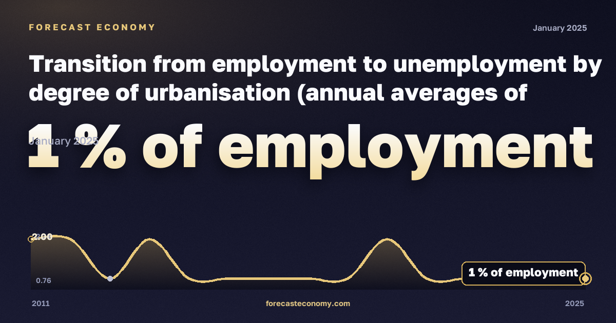 Transition from employment to unemployment by degree of urbanisation (annual averages of quarterly transitions, estimated probabilities) - experimental statistics in Iceland: dynamics chart 2011–2025, latest value 1 % занятости, source Eurostat