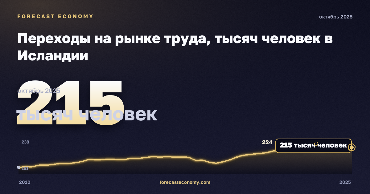 Переходы на рынке труда, тысяч человек в Исландии: график динамики 2010–2025, последнее значение 215 тысяч человек, источник Евростат