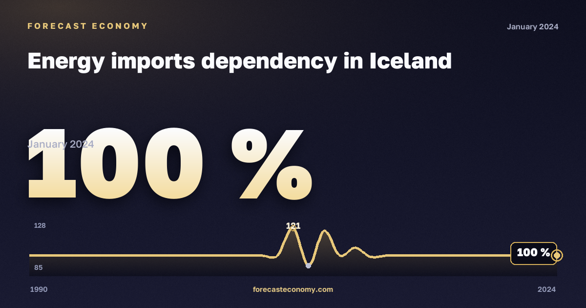 Energy imports dependency in Iceland: dynamics chart 1990–2024, latest value 100 %, source Eurostat