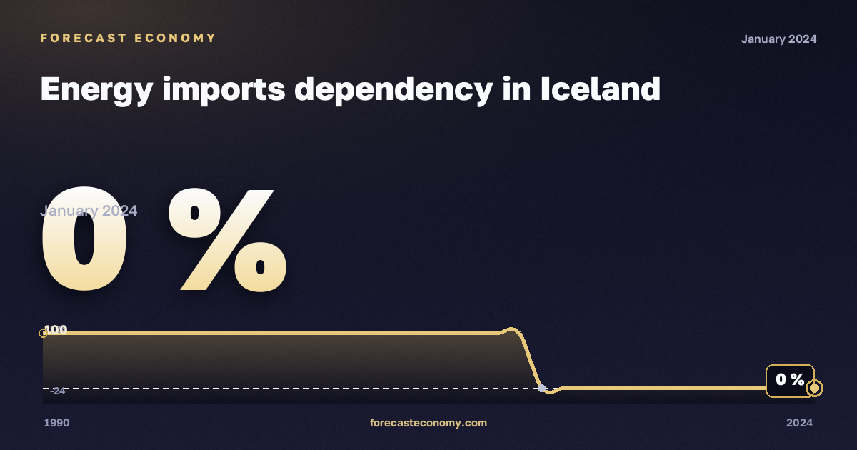 Зависимость от импорта энергоресурсов, %, прочий битуминозный уголь в Исландии: график динамики 1990–2024, последнее значение 0 %, источник Евростат