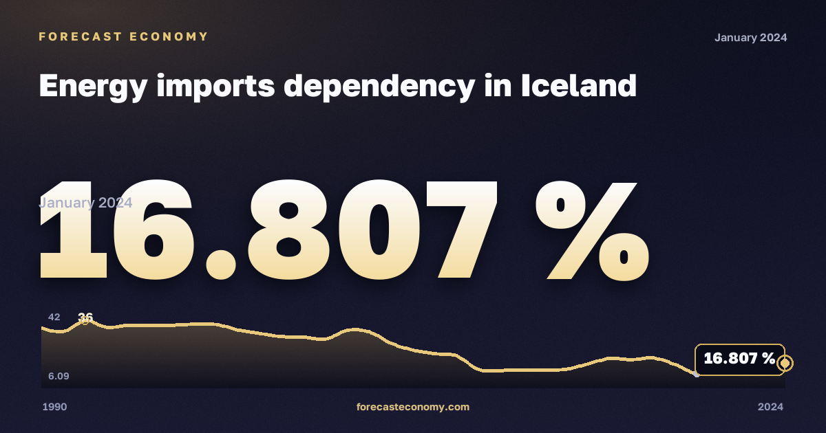 Зависимость от импорта энергоресурсов, %, все энергоносители в Исландии: график динамики 1990–2024, последнее значение 16,807 %, источник Евростат