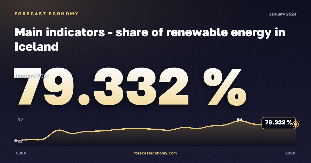 Main indicators - share of renewable energy in Iceland: dynamics chart 2004–2024, latest value 79.332 %, source Eurostat