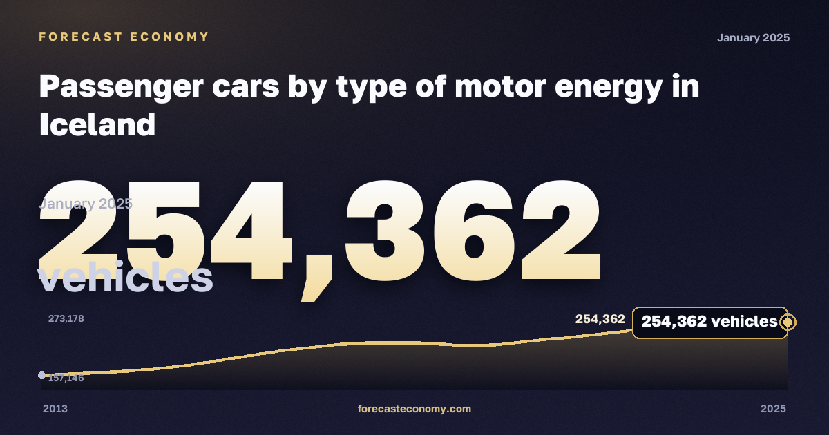 Passenger cars by type of motor energy in Iceland: dynamics chart 2013–2025, latest value 254,362 автомобилей, source Eurostat