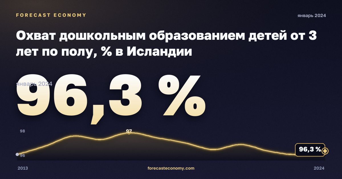 Охват дошкольным образованием детей от 3 лет по полу, % в Исландии: график динамики 2013–2024, последнее значение 96,3 %, источник Евростат