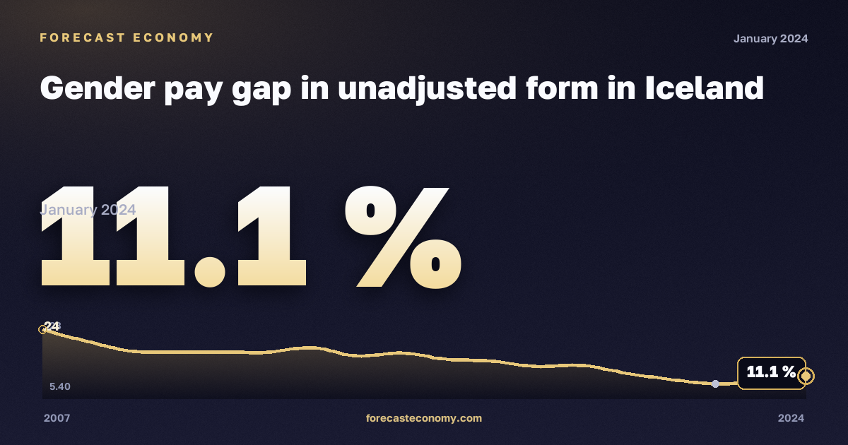 Нескорректированный гендерный разрыв в оплате труда, %, рыночная экономика без госуправления в Исландии: график динамики 2007–2024, последнее значение 11,1 %, источник Евростат