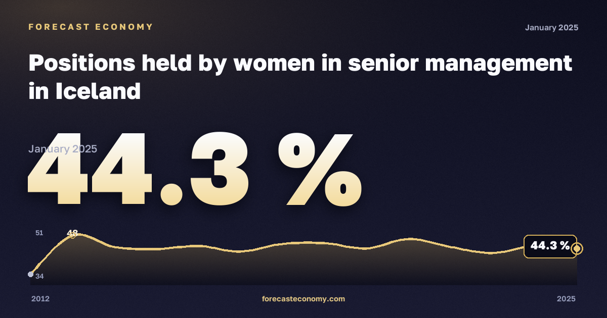 Доля женщин на руководящих должностях, %, женщины в Исландии: график динамики 2012–2025, последнее значение 44,3 %, источник Евростат