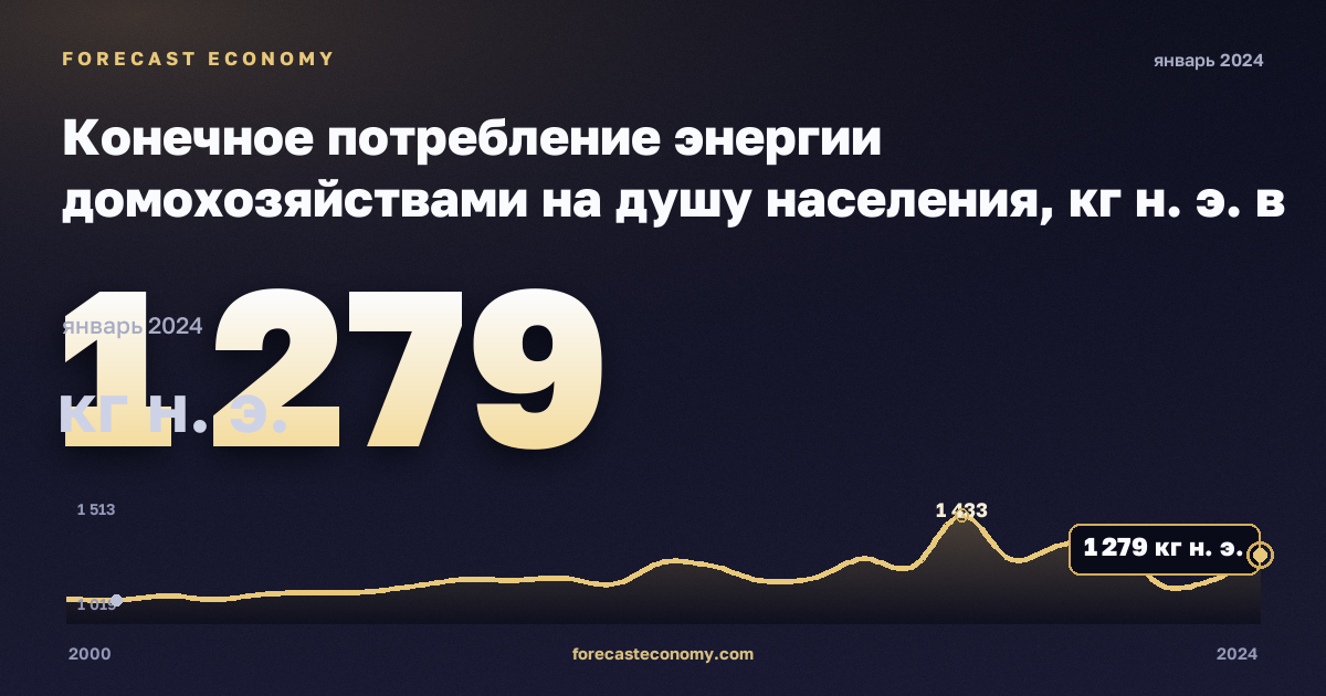 Конечное потребление энергии домохозяйствами на душу населения, кг н. э. в Исландии: график динамики 2000–2024, последнее значение 1 279 кг н. э., источник Евростат