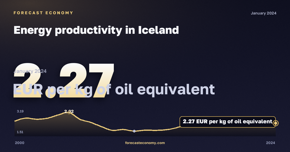 Energy productivity in Iceland: dynamics chart 2000–2024, latest value 2.27 евро за кг н. э., source Eurostat