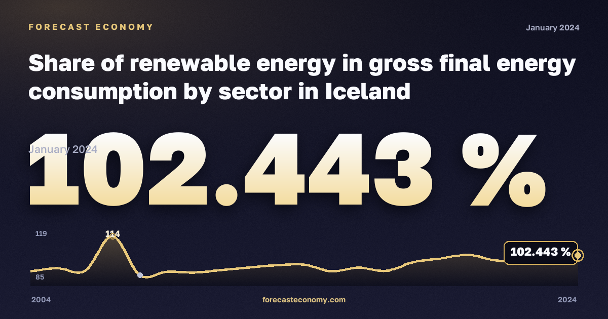 Share of renewable energy in gross final energy consumption by sector in Iceland: dynamics chart 2004–2024, latest value 102.443 %, source Eurostat