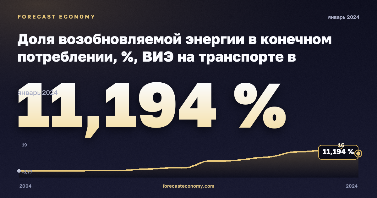 Доля возобновляемой энергии в конечном потреблении, %, ВИЭ на транспорте в Исландии: график динамики 2004–2024, последнее значение 11,194 %, источник Евростат