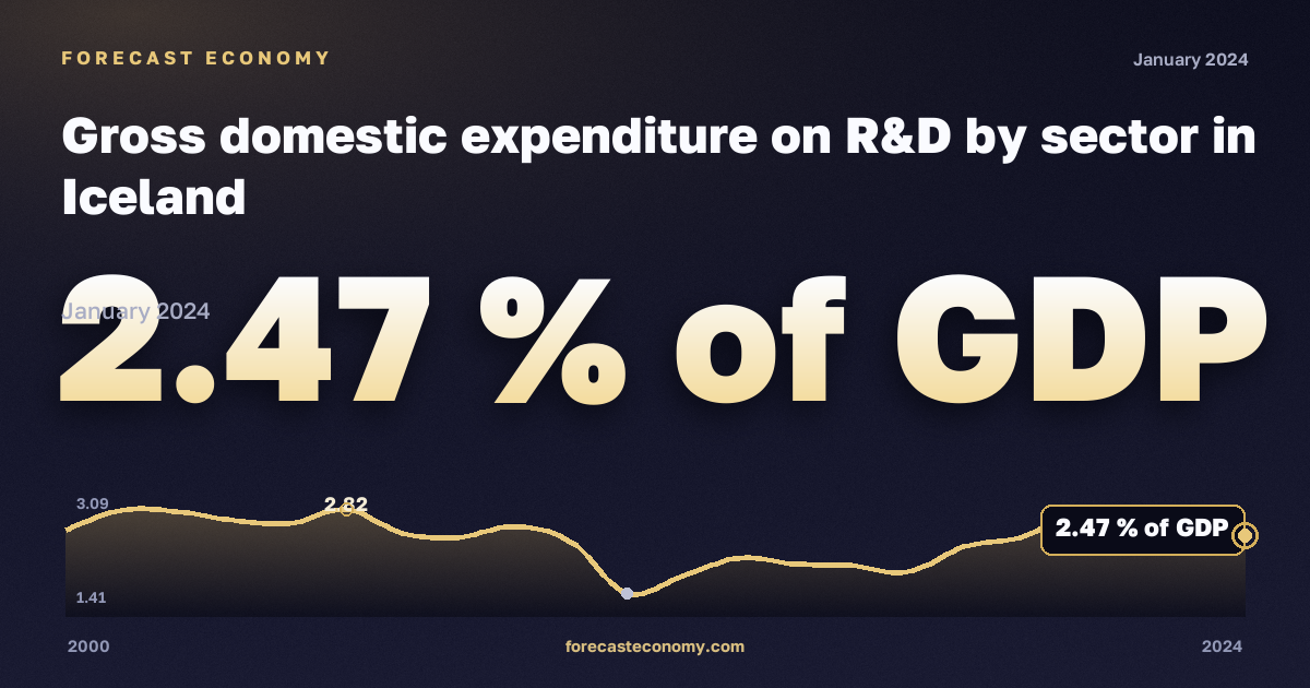 Gross domestic expenditure on R&D by sector in Iceland: dynamics chart 2000–2024, latest value 2.47 % of GDP, source Eurostat
