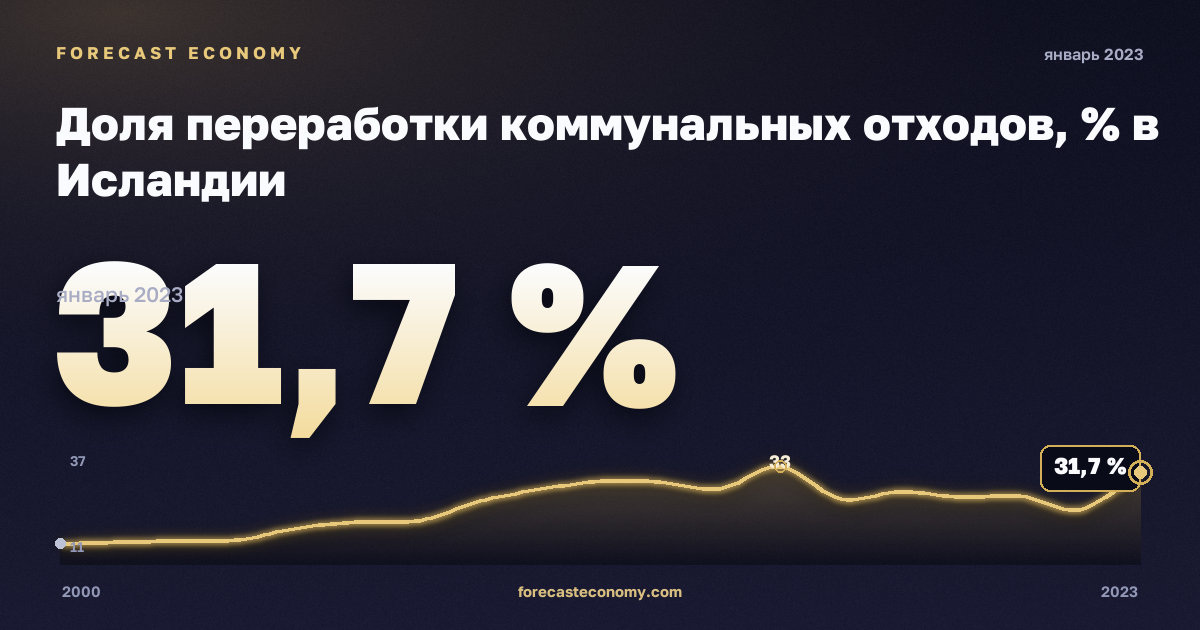 Доля переработки коммунальных отходов, % в Исландии: график динамики 2000–2023, последнее значение 31,7 %, источник Евростат