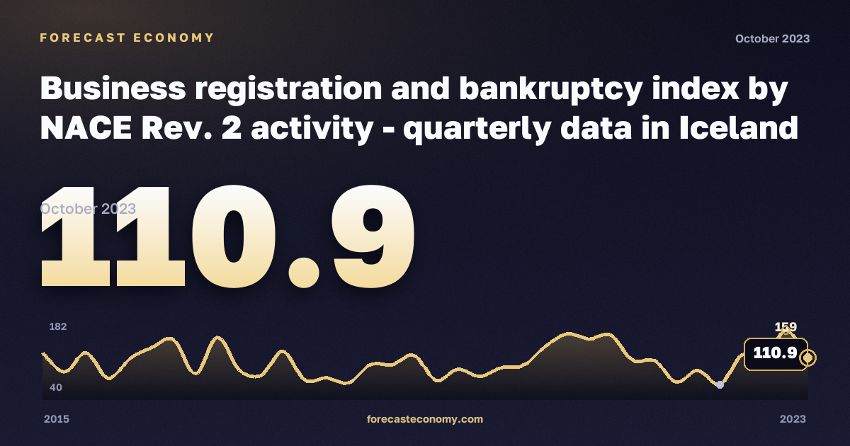 Регистрация предприятий и банкротства, индекс (2015 = 100), промышленность, включая водоснабжение в Исландии: график динамики 2015–2023, последнее значение 110,9, источник Евростат