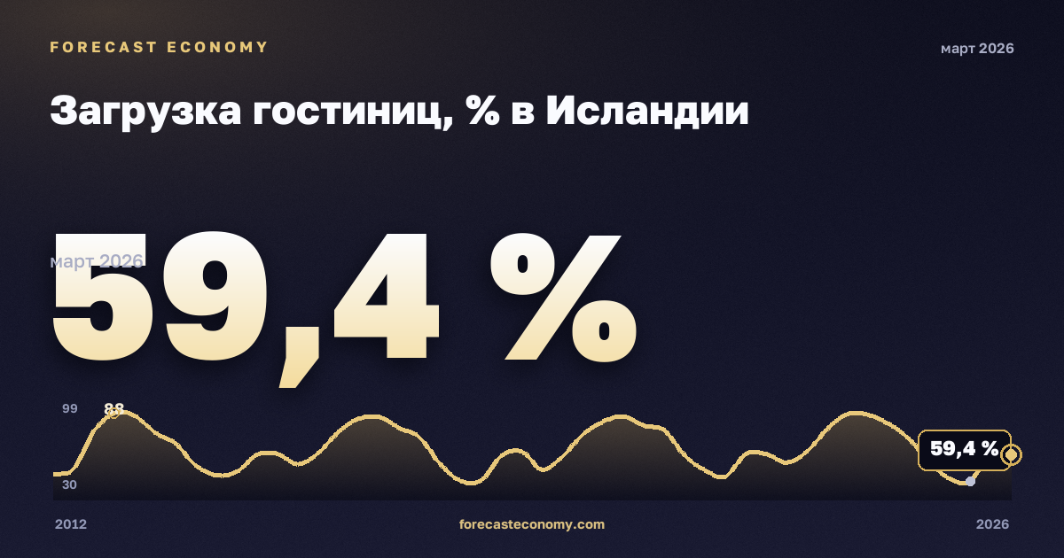 Загрузка гостиниц, % в Исландии: график динамики 2012–2026, последнее значение 59,4 %, источник Евростат