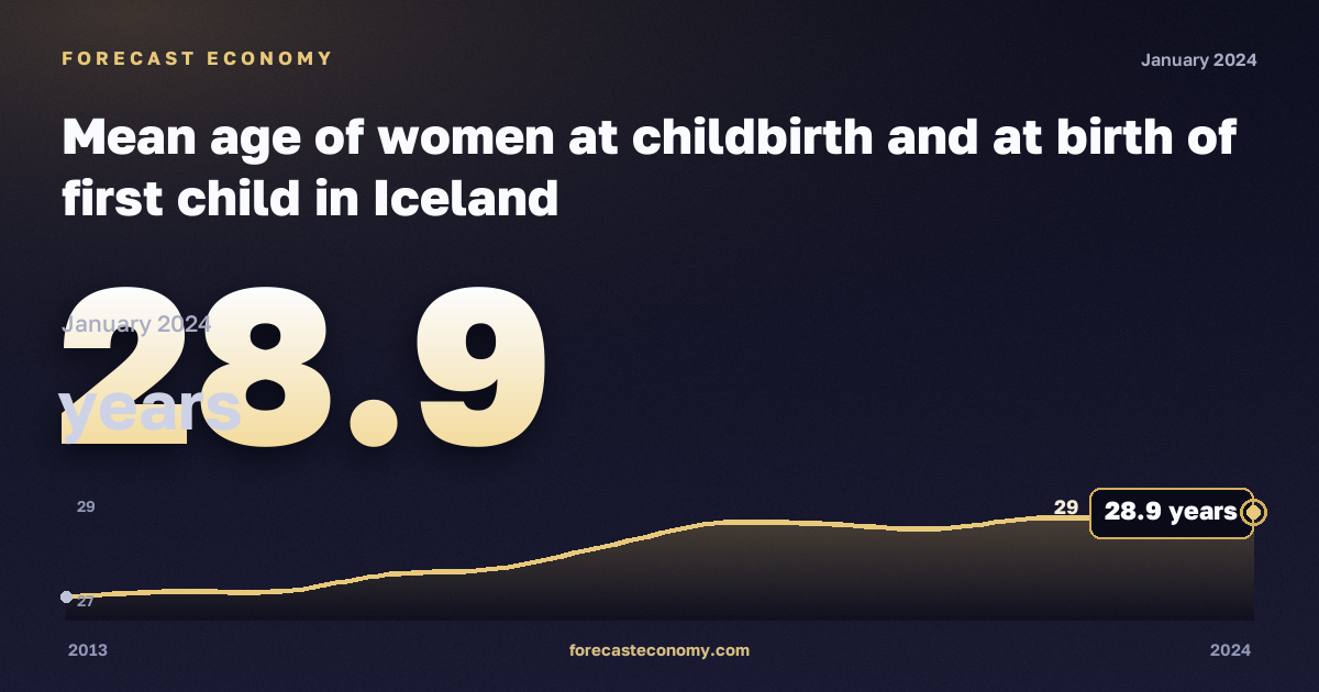 Mean age of women at childbirth and at birth of first child in Iceland: dynamics chart 2013–2024, latest value 28.9 лет, source Eurostat