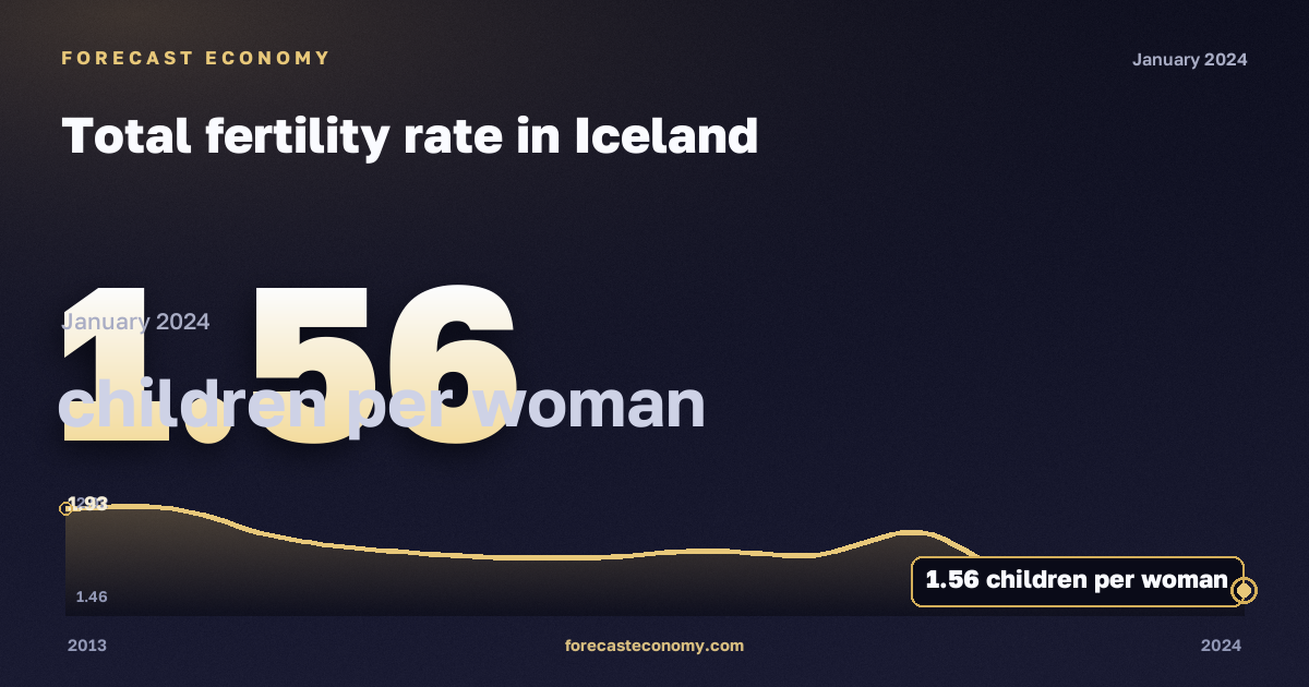 Total fertility rate in Iceland: dynamics chart 2013–2024, latest value 1.56 children per woman, source Eurostat
