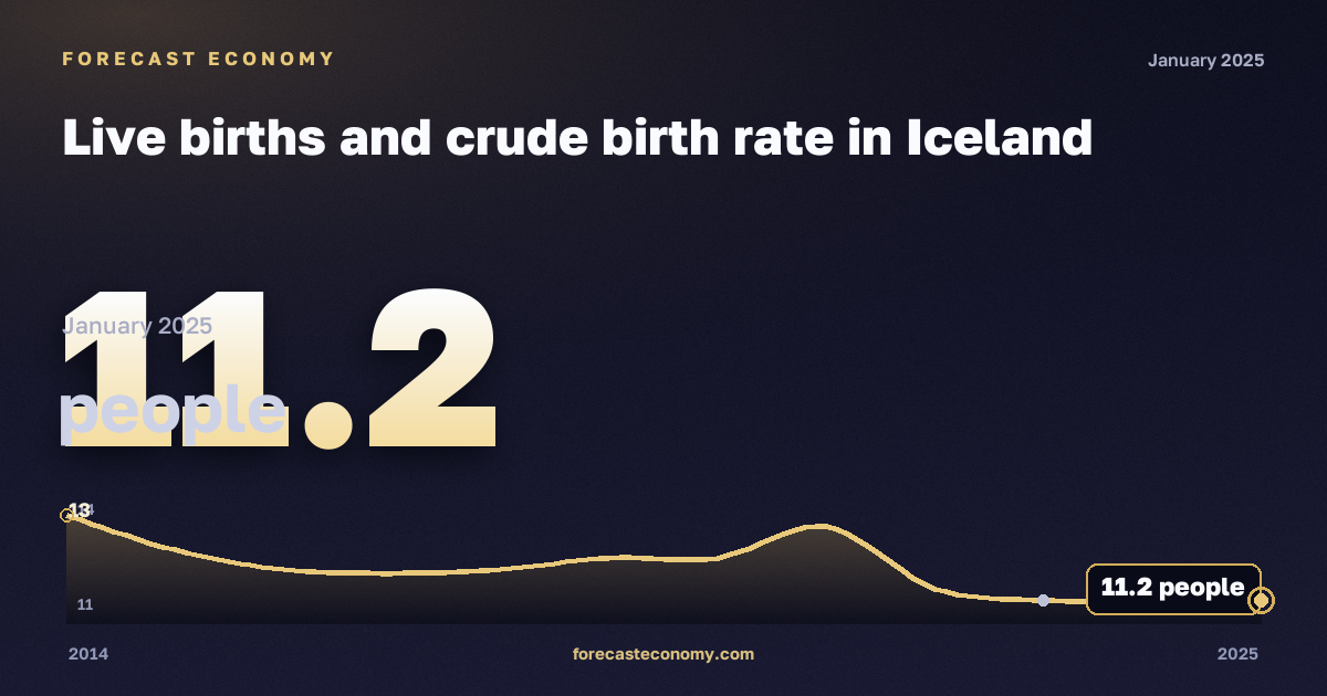 Live births and crude birth rate in Iceland: dynamics chart 2014–2025, latest value 11.2 people, source Eurostat