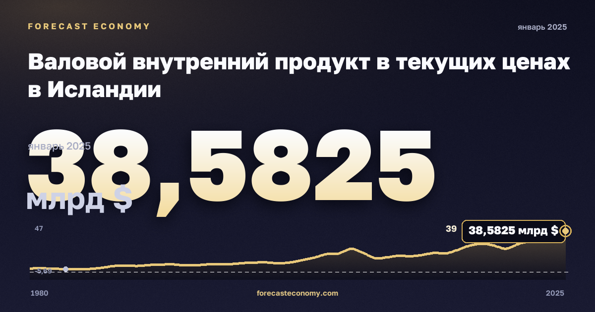 Валовой внутренний продукт в текущих ценах в Исландии: график динамики 1980–2025, последнее значение 38,5825 млрд $, источник Международный валютный фонд